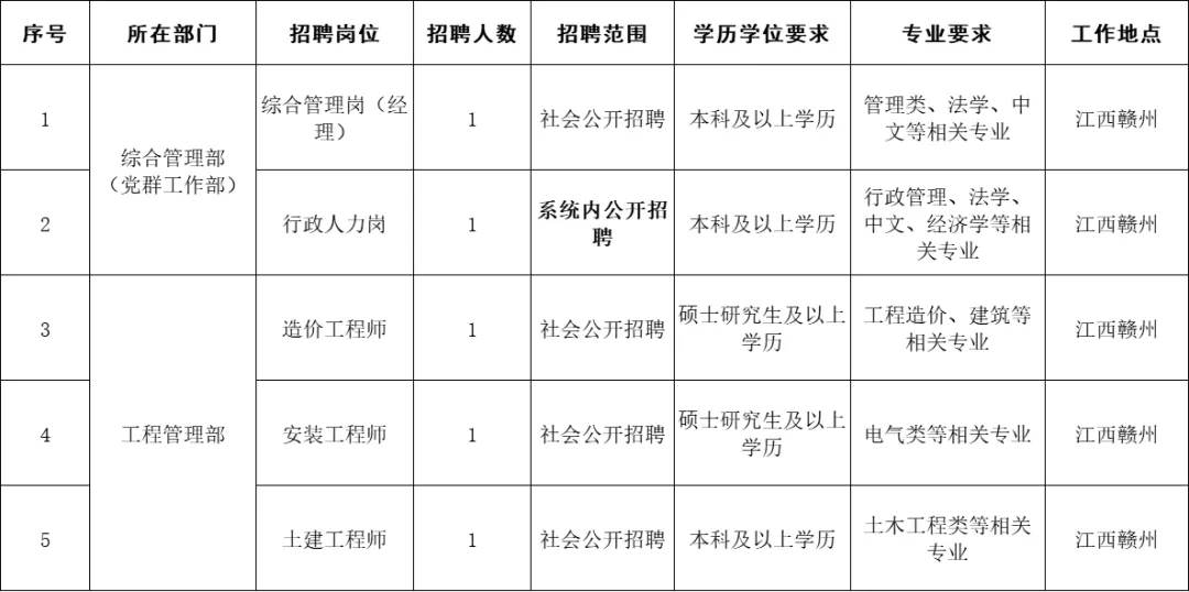 2024年中国稀土集团置业有限公司公开招聘5人公告