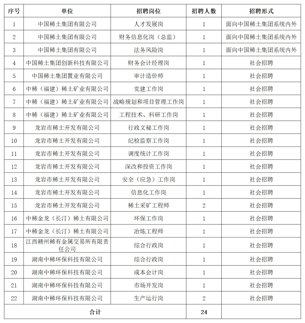 2025年中国稀土集团有限公司招聘24人公告